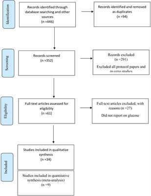 Effects of neuromuscular electrical stimulation on glycemic control: a systematic review and meta-analysis